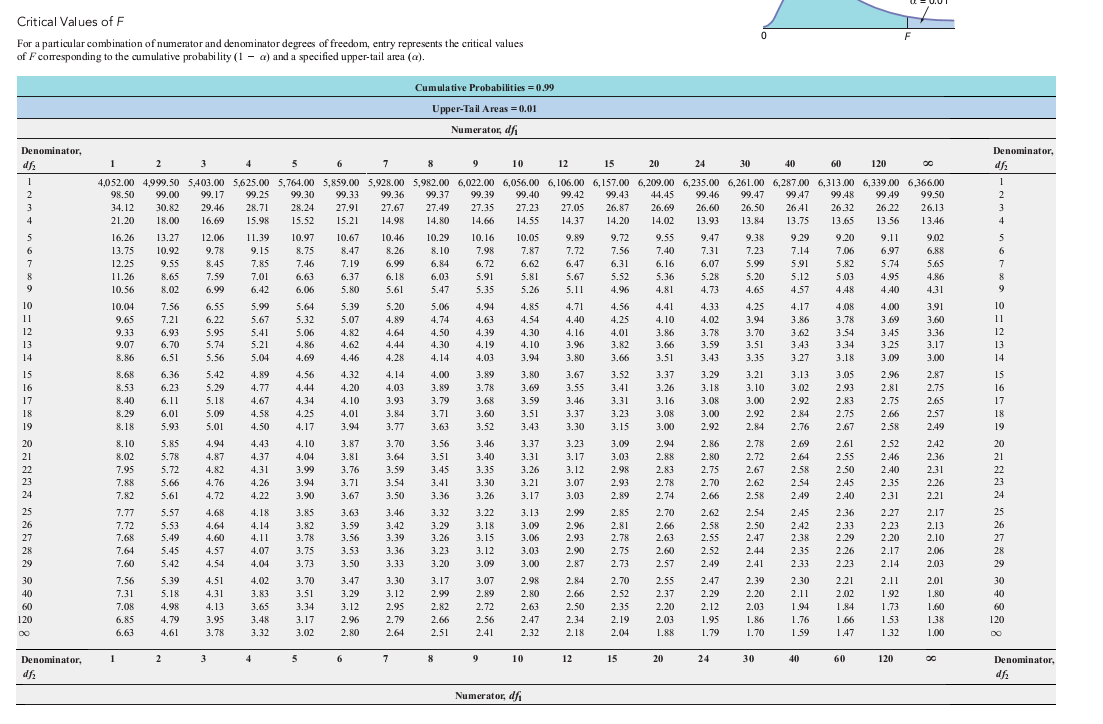 Solved 1. The ANOVA summary table for an experiment with | Chegg.com