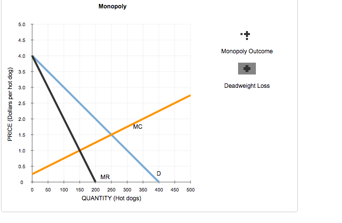 Solved 5. Monopoly outcome versus competition outcome | Chegg.com