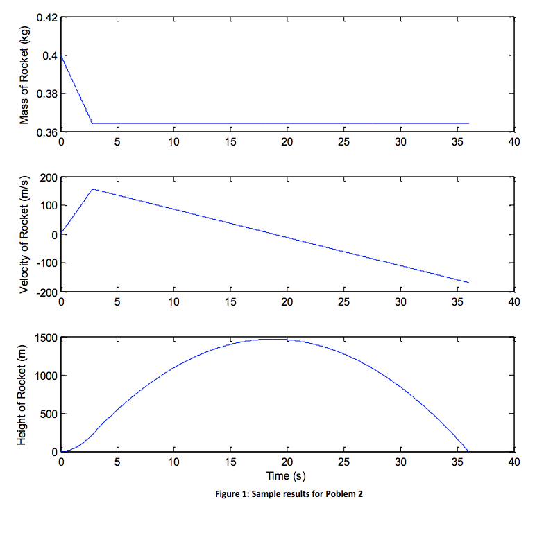 Rocket Inmotion Graph Problem 2: Rocket Motion The ideal motion of a simple | Chegg.com
