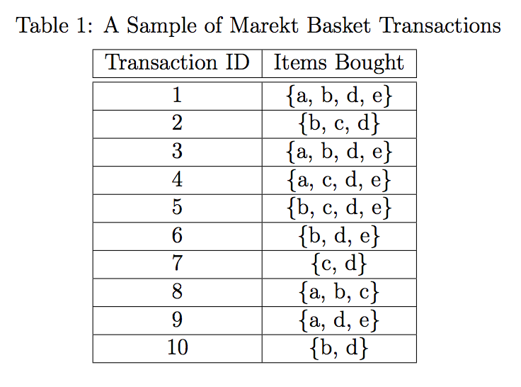 Solved The Apriori Algorithm Uses A Candidate Generation And | Chegg.com