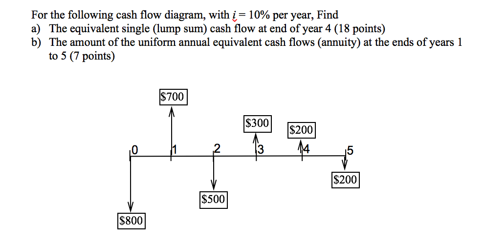 Solved For The Following Cash Flow Diagram, With ,-10% Per | Chegg.com ...