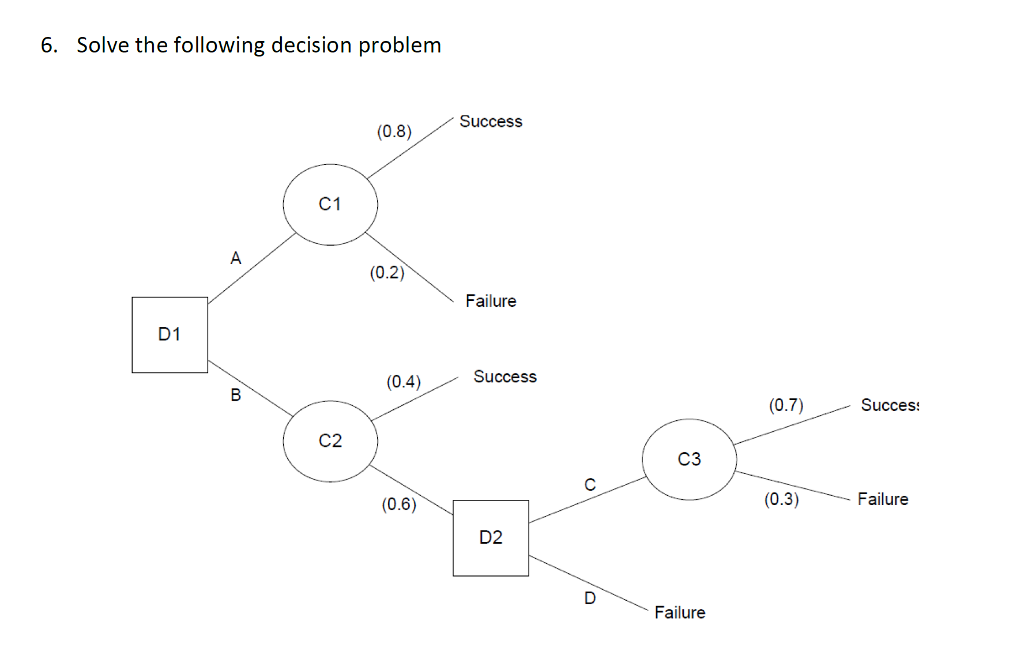 Opposite Of Decision Problem