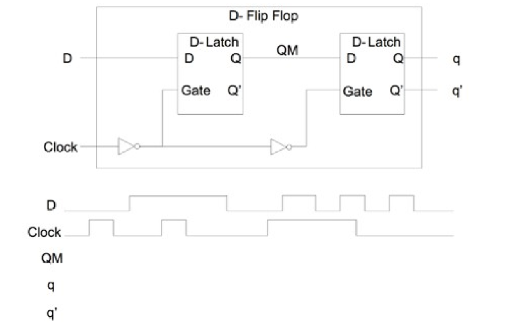 Solved For the D-Flip Flop shown below, find the signals QM, | Chegg.com