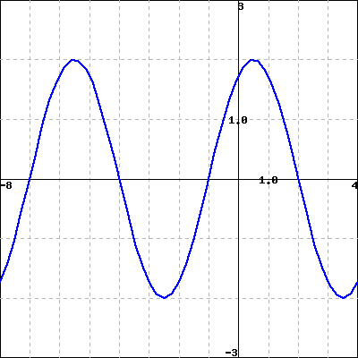 Solved Problem #1 The curve above is the graph of a | Chegg.com