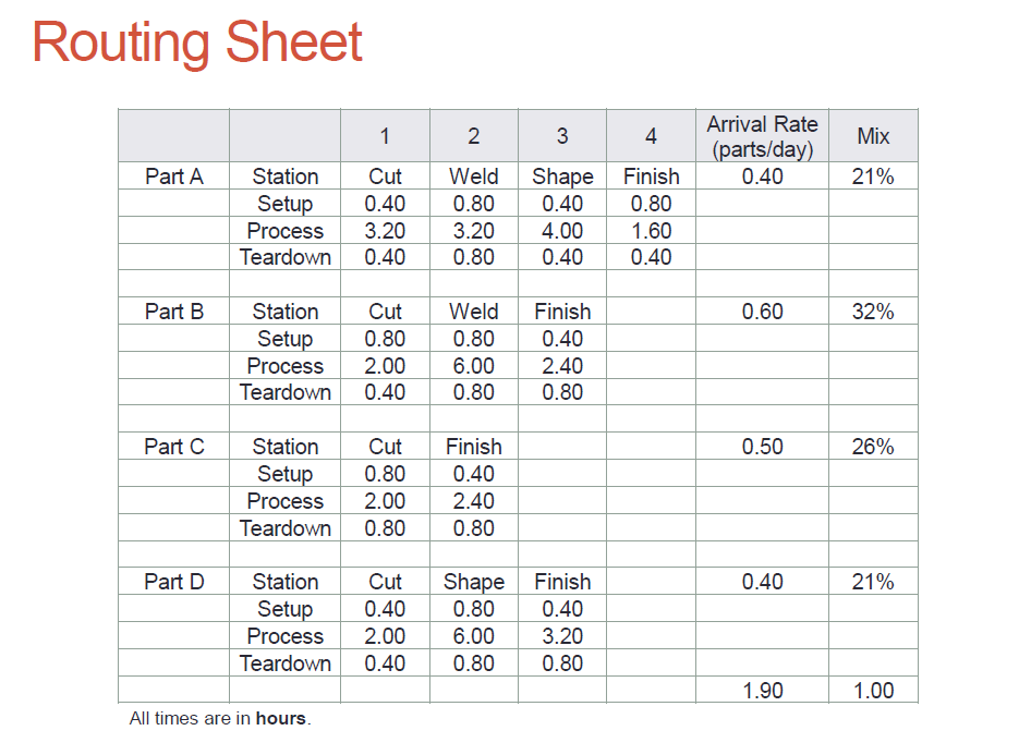 Solved Capacity Analysis for Verifying Simulation Using the | Chegg.com