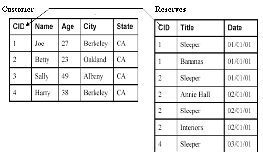 Solved Customer Reserves CID Title CID.| Name | Age | City | | Chegg.com