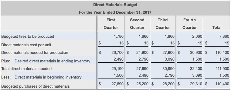 Solved Total direct materials purchases First Second Third | Chegg.com