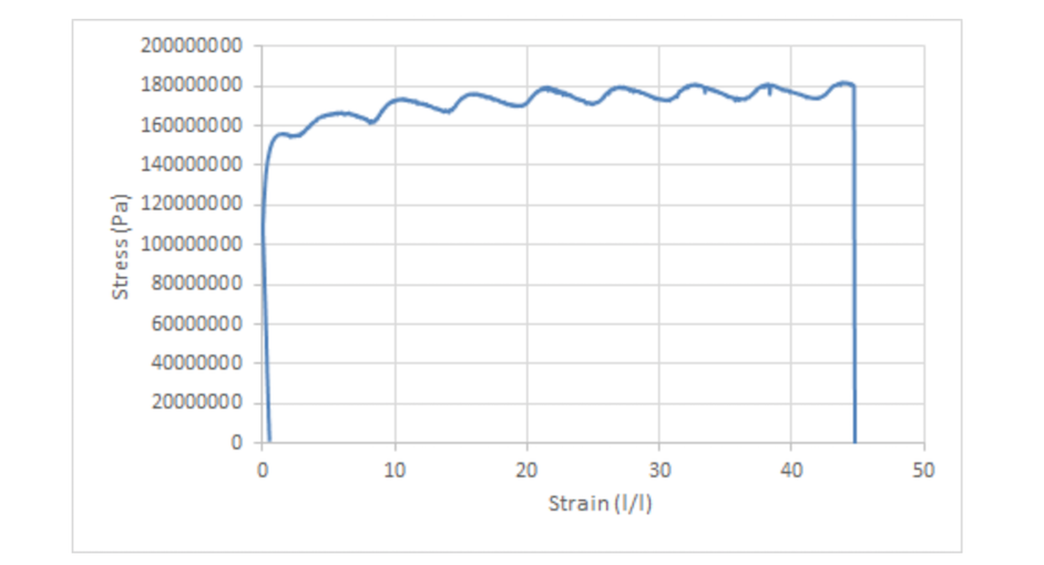 solved-find-the-max-shear-and-the-max-strain-for-the-graph-chegg