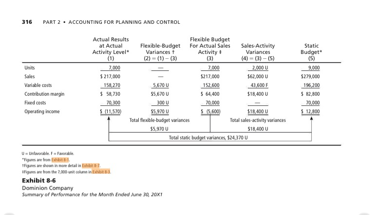 Solved This Analysis Of Flexible And Static Budget Variance Chegg