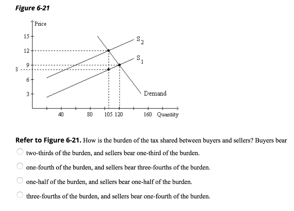 Solved Figure 6-2:1 Price 15 12 3 Demand 40 80 105 120160 | Chegg.com