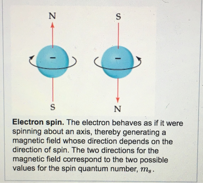 Solved Electron spin. The electron behaves as if it were