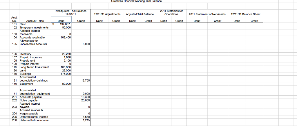 Solved Greatville Hospital’s pre-adjusted trial balance at | Chegg.com