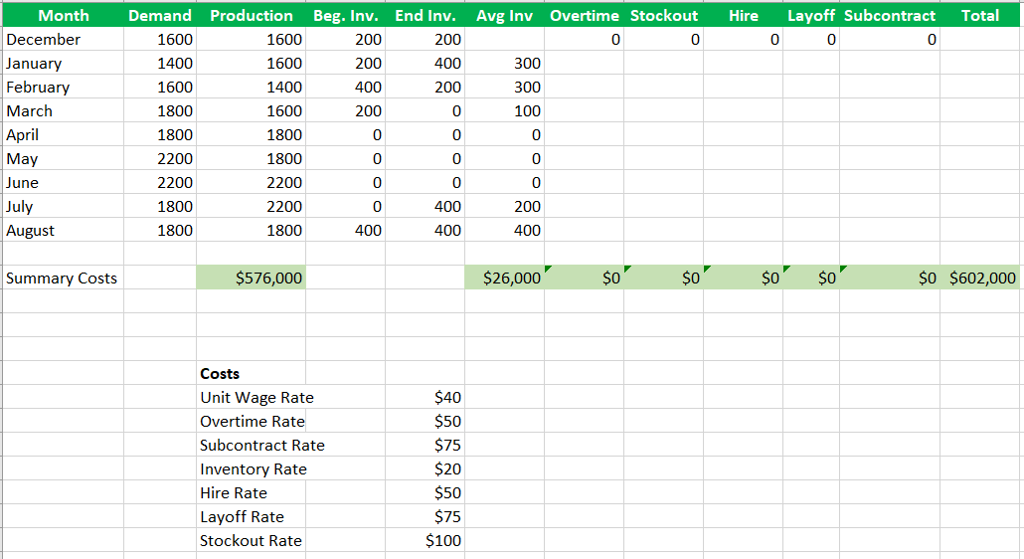 Solved Produce At A Constant Rate Of 1,400 Units Per Month 