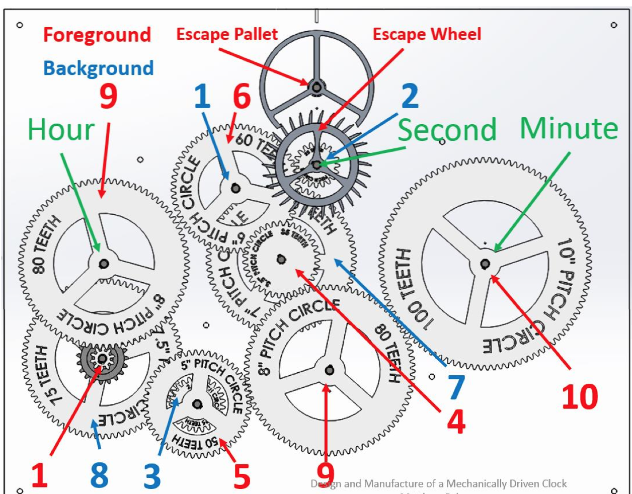 Solved Find the gear ratio between the second and minute