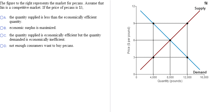 Solved The figure to the right represents the market for | Chegg.com