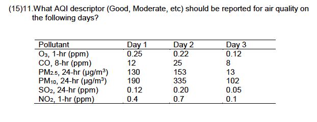 Solved What AQI descriptor (Good, Moderate, etc) should be | Chegg.com