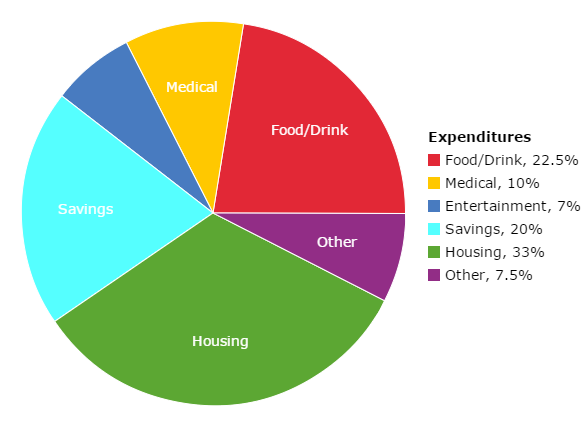 household budget percentages pie chart