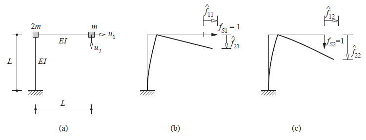 Solved Find the flexibility matrix for fig a using Unit load | Chegg.com