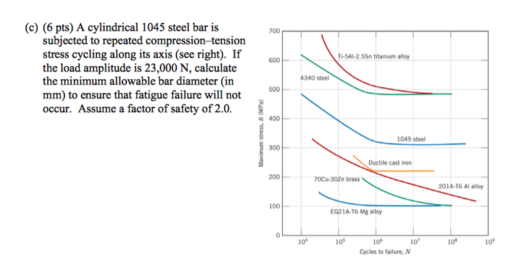 solved-a-cylindrical-1045-steel-bar-is-subjected-to-repeated-chegg