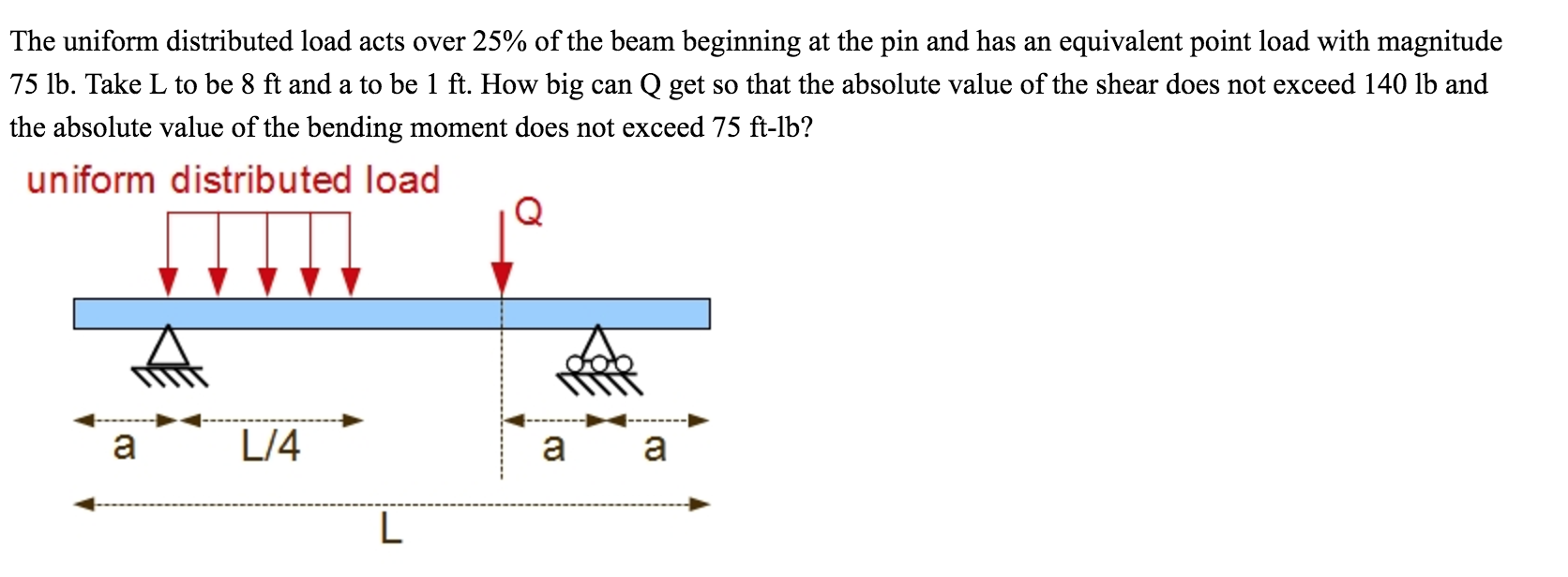 Solved The uniform distributed load acts over 25 of the