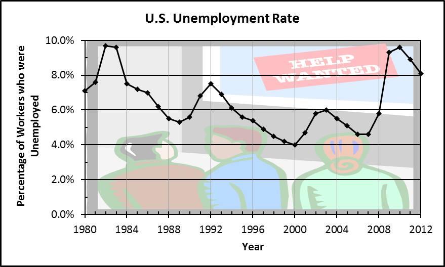 Look at the following graph of average annual