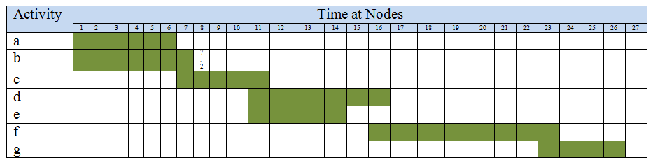 (Solved) - task time estimates for the modification of an assembly line ...