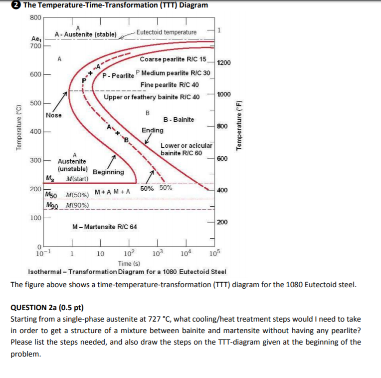 Solved 2The TemperatureTimeTransformation (TTT) Diagram