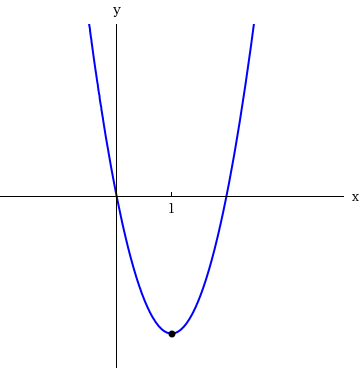 Solved The graph of a twice differentiable function is shown | Chegg.com