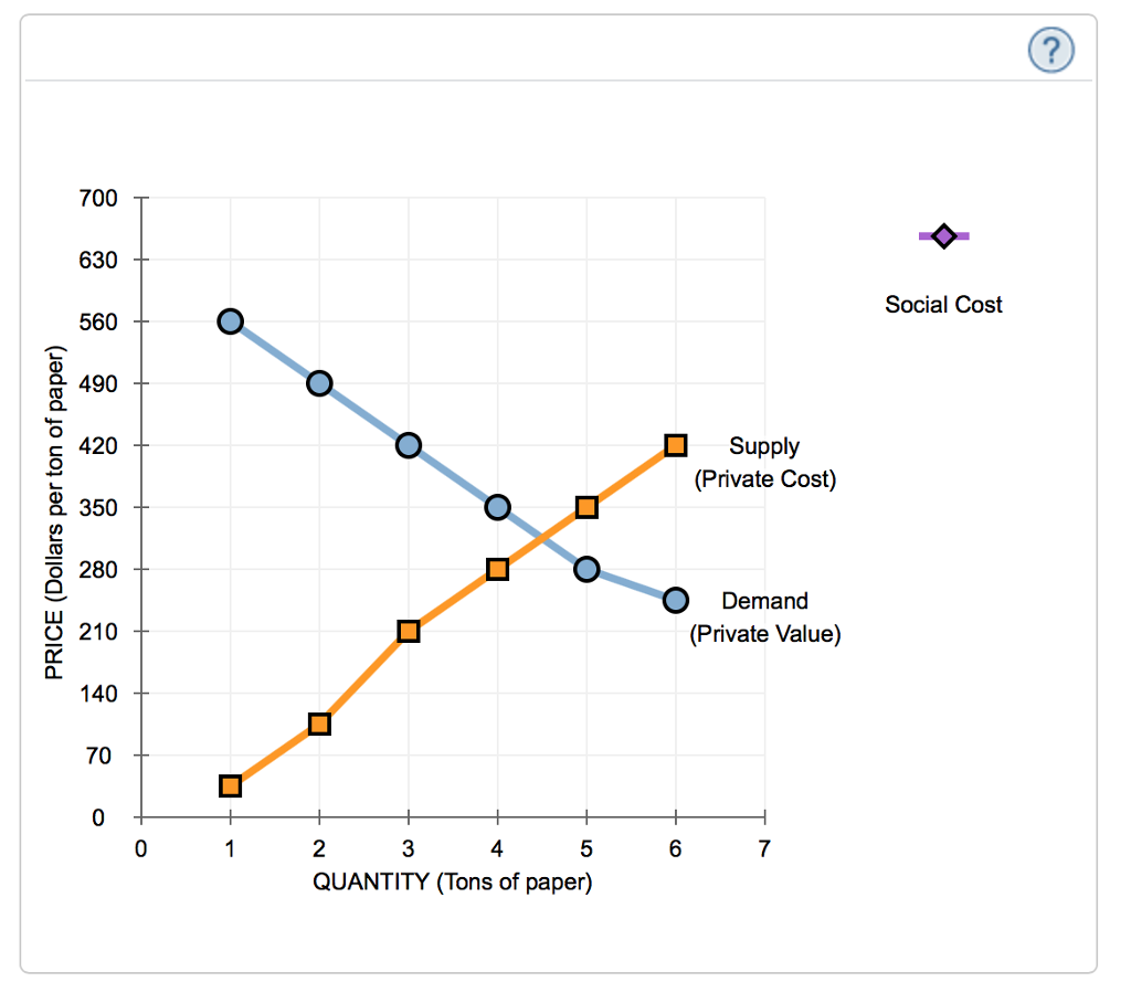 Solved The effect of negative externalities on the optimal