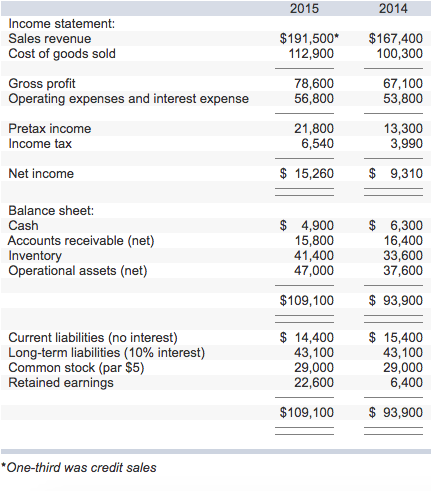 Solved The comparative financial statements prepared at | Chegg.com