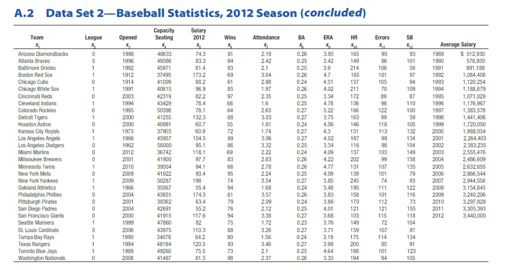 Solved 1. Refer to the Baseball 2012 data, which reports | Chegg.com
