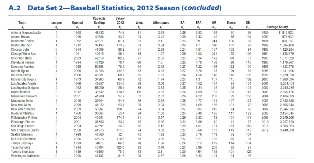 Solved 1. Refer To The Baseball 2012 Data, Which Reports | Chegg.com