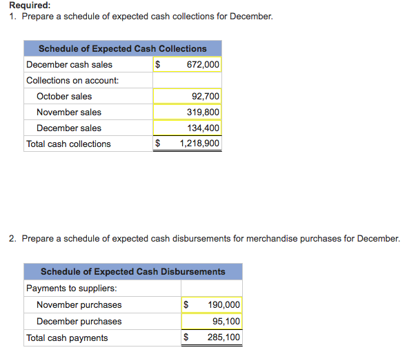 Solved You have been asked to prepare a December cash budget | Chegg.com