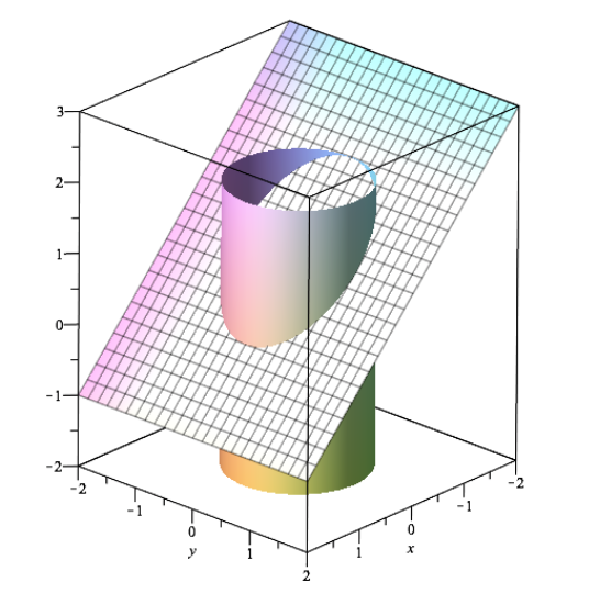 Solved The cylinder x2 + y2 = 1 intersects the plane x + z = | Chegg.com