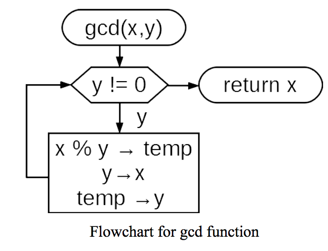 Solved The Flowchart Below For Gcd Describes An Algorithm 6507