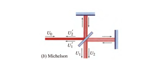 Solved If one of the mirrors of the Michelson interferometer | Chegg.com