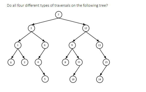 Solved Do all four different types of traversals on the | Chegg.com
