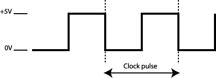 Solved (b) Apply clock pulses (show on top) to the circuit | Chegg.com