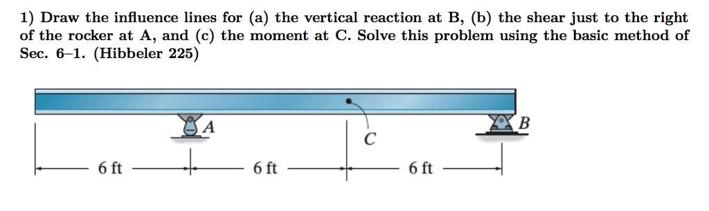 Solved Draw The Influence Lines For (a) The Vertical | Chegg.com