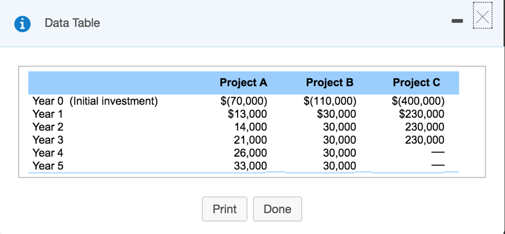 Solved Data Table Project A Project B Project C Year 0 | Chegg.com
