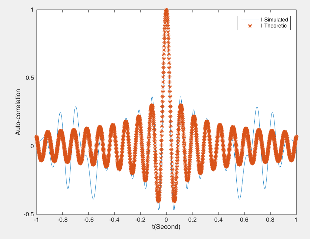 Solved Jakes ModelMatlab Explain the codes and figures