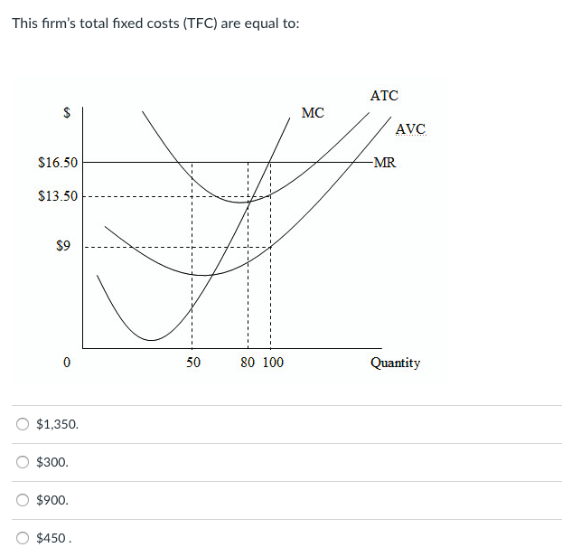 Solved This firm's total fixed costs (TFC) are equal to ATC