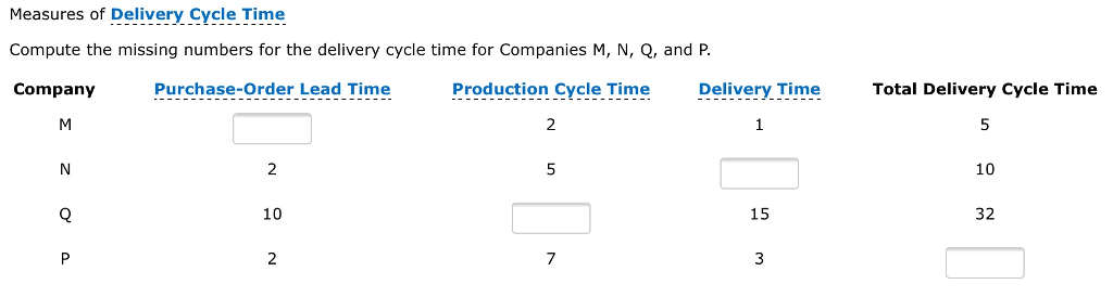 solved-compute-the-missing-numbers-for-the-delivery-cycle-chegg