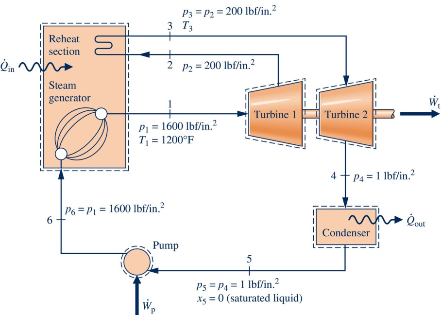 Solved: An Ideal Rankine Cycle With Reheat Uses Water As T... | Chegg.com