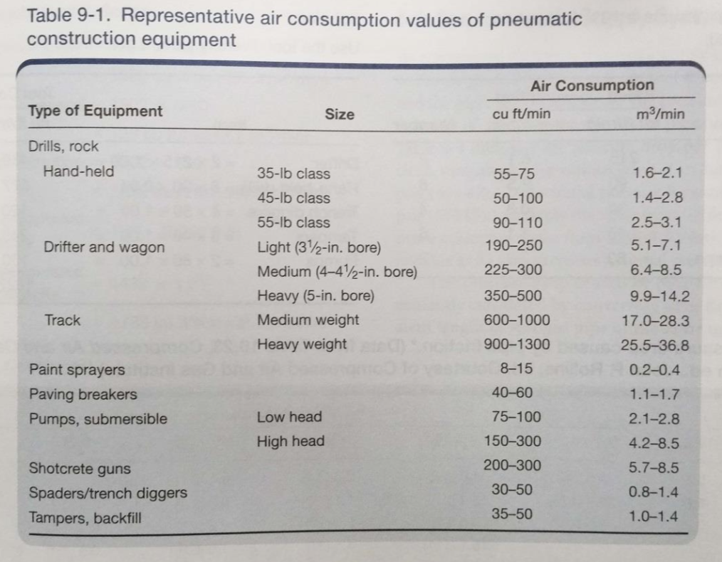 Solved Estimate the air consumption of the equipment
