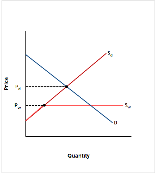 Solved Suppose the graph below where the supply curve of | Chegg.com