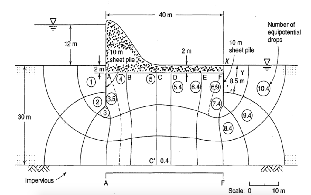 Solved The dam and flow net shown in Fig.7.18. The dam is | Chegg.com