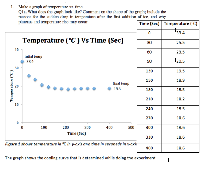 Solved Make a graph of temperature vs. time. What does the | Chegg.com