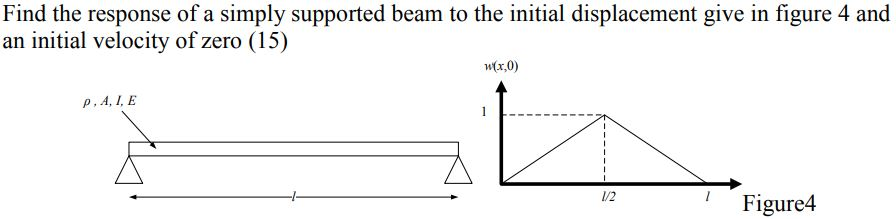 Solved Find the response of a simply supported beam to the | Chegg.com