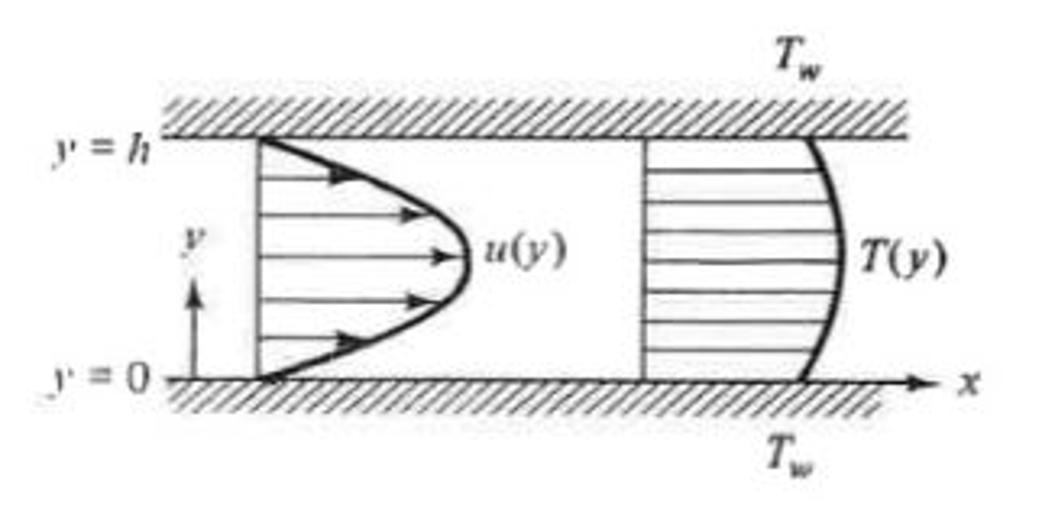 The velocity profile for laminar flow between two | Chegg.com